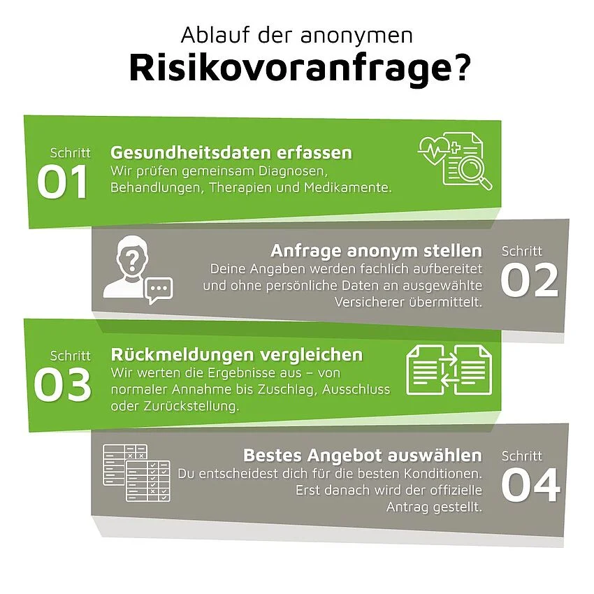 Infografik Ablauf der Risikovoranfrage | OPTINVEST