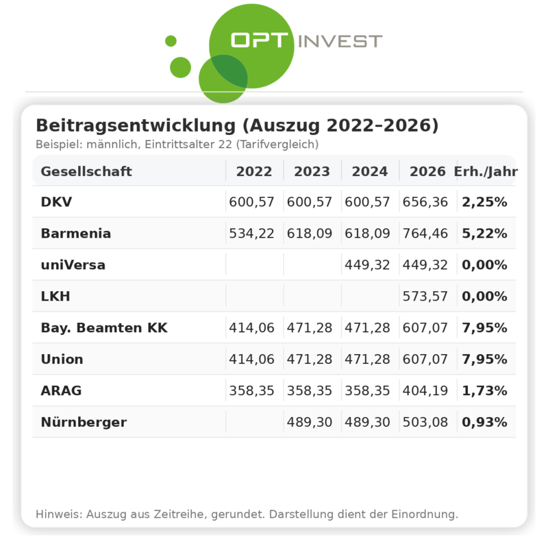 Tarifvergleich Beitragsentwicklung PKV